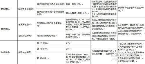 2015年深圳積分入戶辦理流程及注意事項