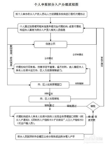 2015年深圳積分入戶辦理流程及注意事項