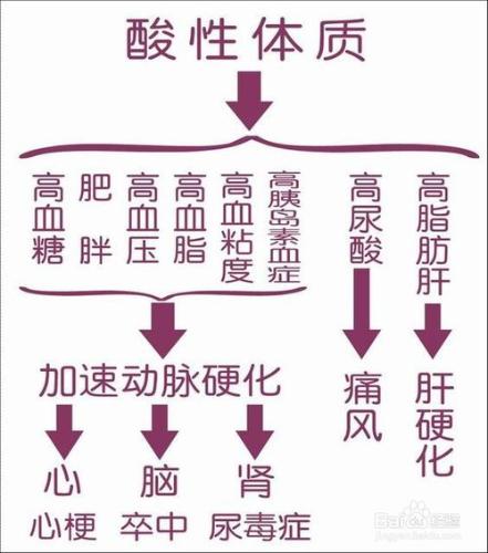 預防疾病——從改善酸性體質開始