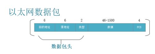 各種協議報頭解析（乙太網，IP，TCP，UDP報頭）