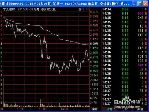 如何檢視股票歷史上任何一天的分時圖和成交明細