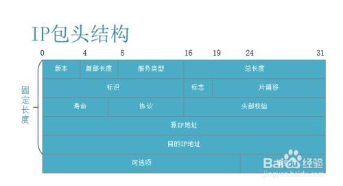 各種協議報頭解析（乙太網，IP，TCP，UDP報頭）