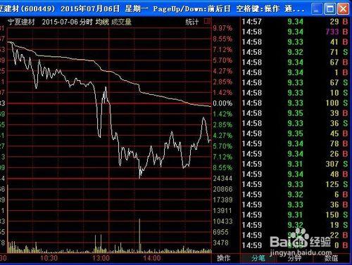 如何檢視股票歷史上任何一天的分時圖和成交明細