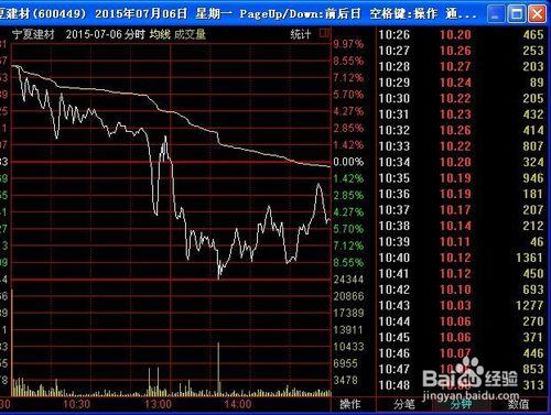 如何檢視股票歷史上任何一天的分時圖和成交明細