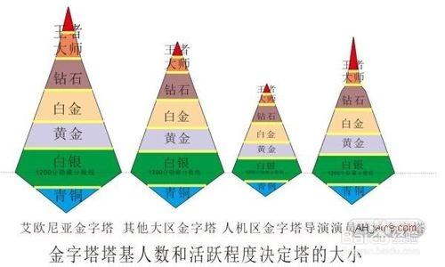 英雄聯盟衝擊黃金段位所需的必勝狀態