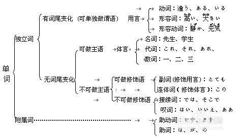 日語自學方法