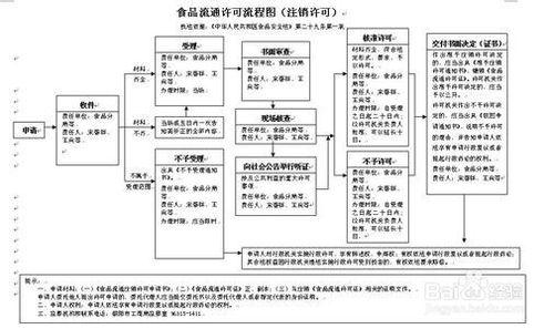 北京食品流通許可證諮詢