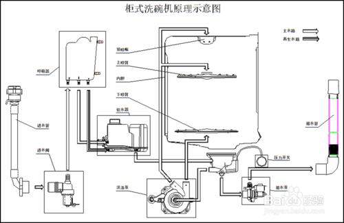 噴射式洗碗機工作原理