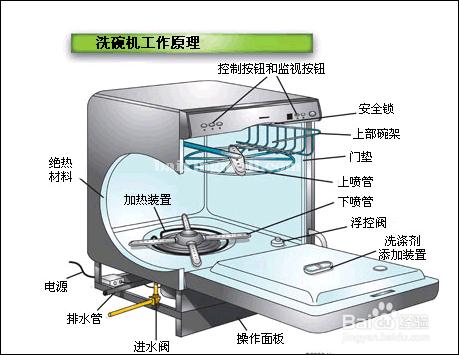 噴射式洗碗機工作原理