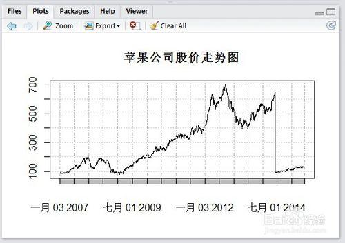 R語言繪製蘋果公司股價走勢圖