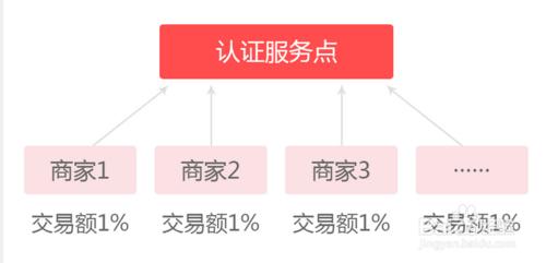 微店批發號官網市場企業合作方案