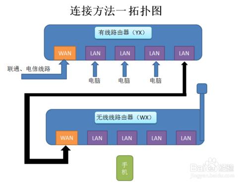 無線路由作為二次路由使用，將有線轉成無線AP用