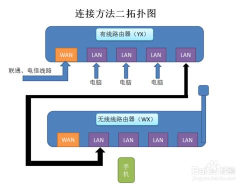 無線路由作為二次路由使用，將有線轉成無線AP用