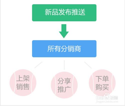 微店批發號官網市場企業合作方案