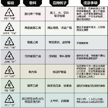 如何解讀塑料瓶底循壞三角型符號和數字的含義