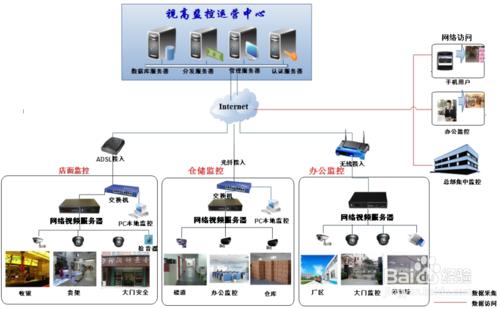 如何設定大型連鎖店的遠端集中監控