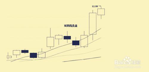 洗盤經典K線圖圖解