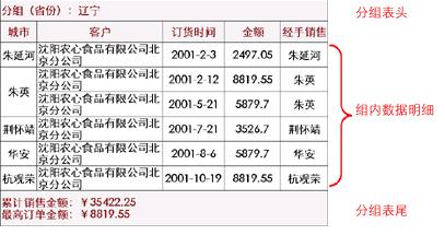 birt教程:[4]分組報表