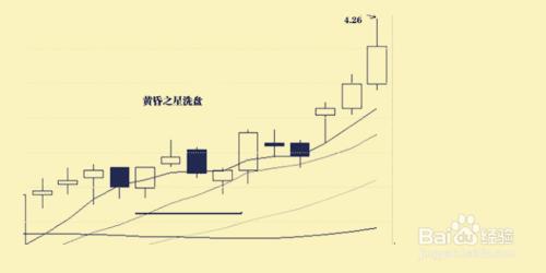 洗盤經典K線圖圖解