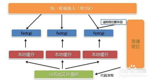 網站訪問慢用PHP壓縮html網頁減小資料傳輸量