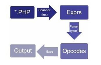 網站訪問慢用PHP壓縮html網頁減小資料傳輸量