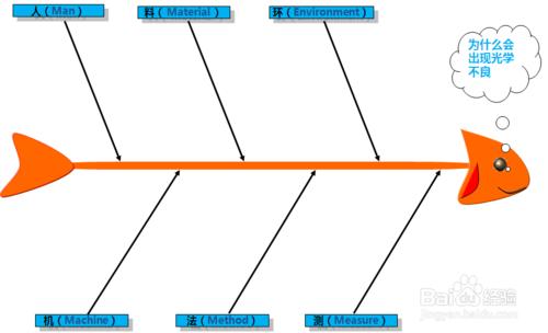 如何做魚骨圖--使用魚骨圖分析原因