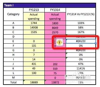Excel疑難雜症：[1]單元格顯示 #DIV/0!