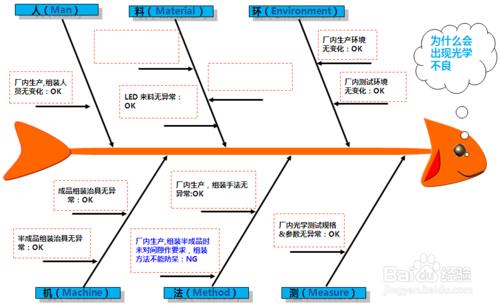 如何做魚骨圖--使用魚骨圖分析原因