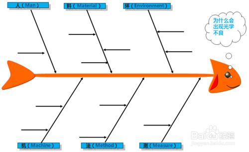 如何做魚骨圖--使用魚骨圖分析原因