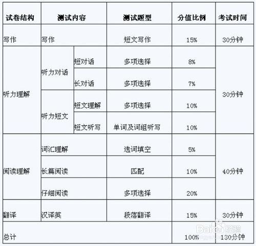 大學英語四級考試時間安排