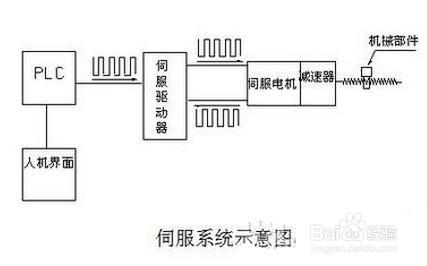 伺服系統的組成和原理