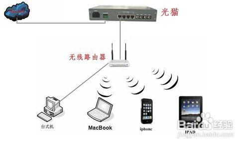 光纖怎麼接無線路由器