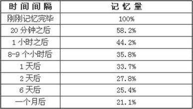 小學生記憶單詞好方法