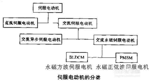 伺服系統的組成和原理