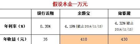 銀行存錢VS網際網路理財