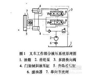 內燃叉車常見故障解決方法