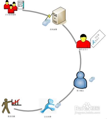 會員卡積分管理系統實施流程