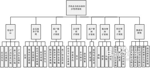 會員卡積分管理系統實施流程