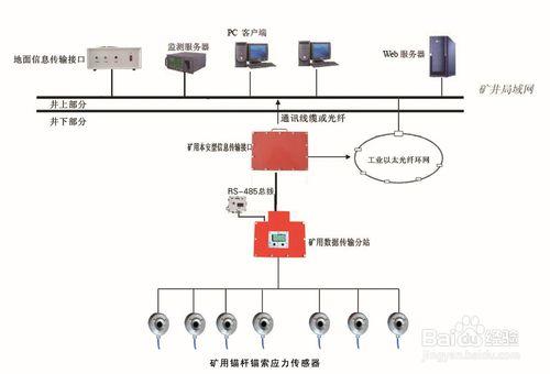 礦山壓力監測系統