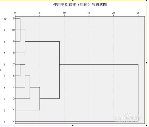 利用SPSS進行資料的系統聚類分析