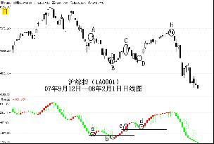 在弱勢行情中我們該如何操作股票