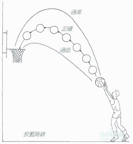 如何快速提升自己的投籃命中率