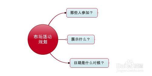 如何使用MindManager思維導圖捕捉頭腦風暴