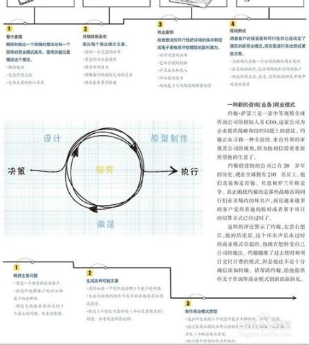 商業模式創新路線圖