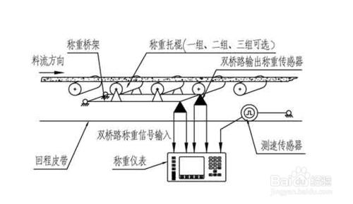 怎樣正確除錯電子皮帶秤