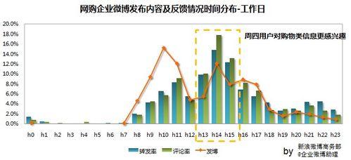 新浪微博企業微博釋出時間規律研究