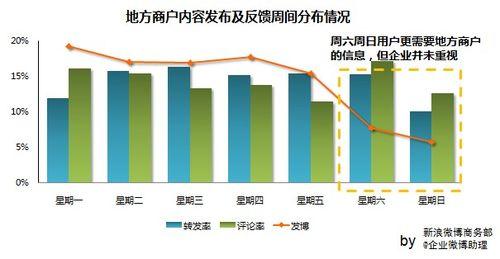 新浪微博企業微博釋出時間規律研究