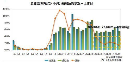 新浪微博企業微博釋出時間規律研究