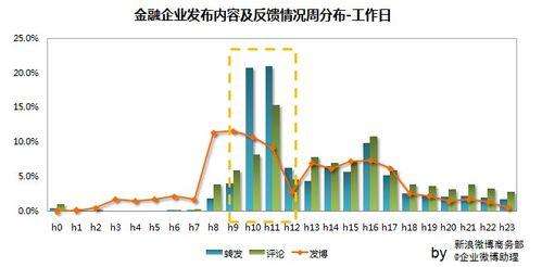 新浪微博企業微博釋出時間規律研究