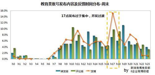 新浪微博企業微博釋出時間規律研究